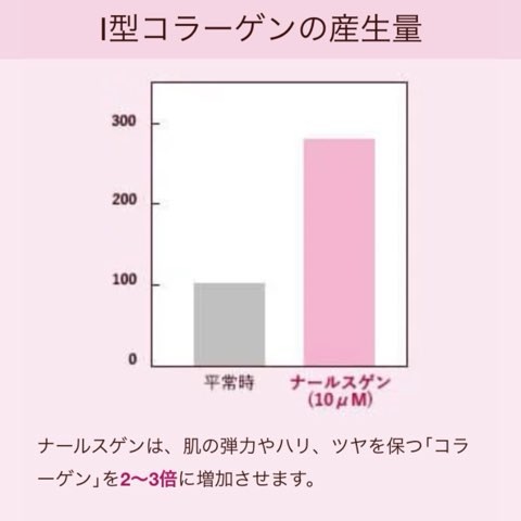 Ⅰ型コラーゲンの産生量（臨床試験データ）