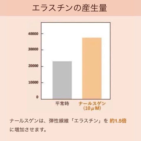 エラスチンの産生量（臨床試験データ）