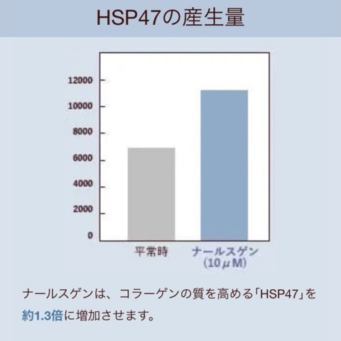 HSP47の産生量（臨床試験データ）